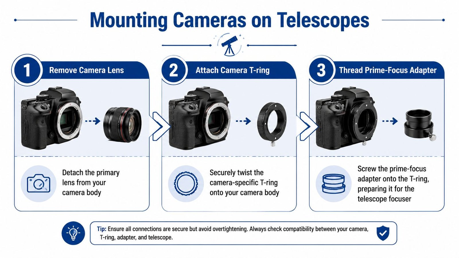 An instructional graphic showing the three-step process of mounting a DSLR camera onto a telescope using adapters.