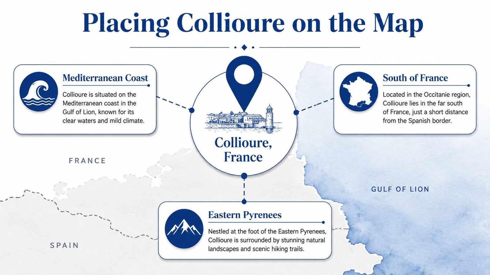 An infographic map showing Collioure, France, situated on the Mediterranean coast near the Eastern Pyrenees and Spain.