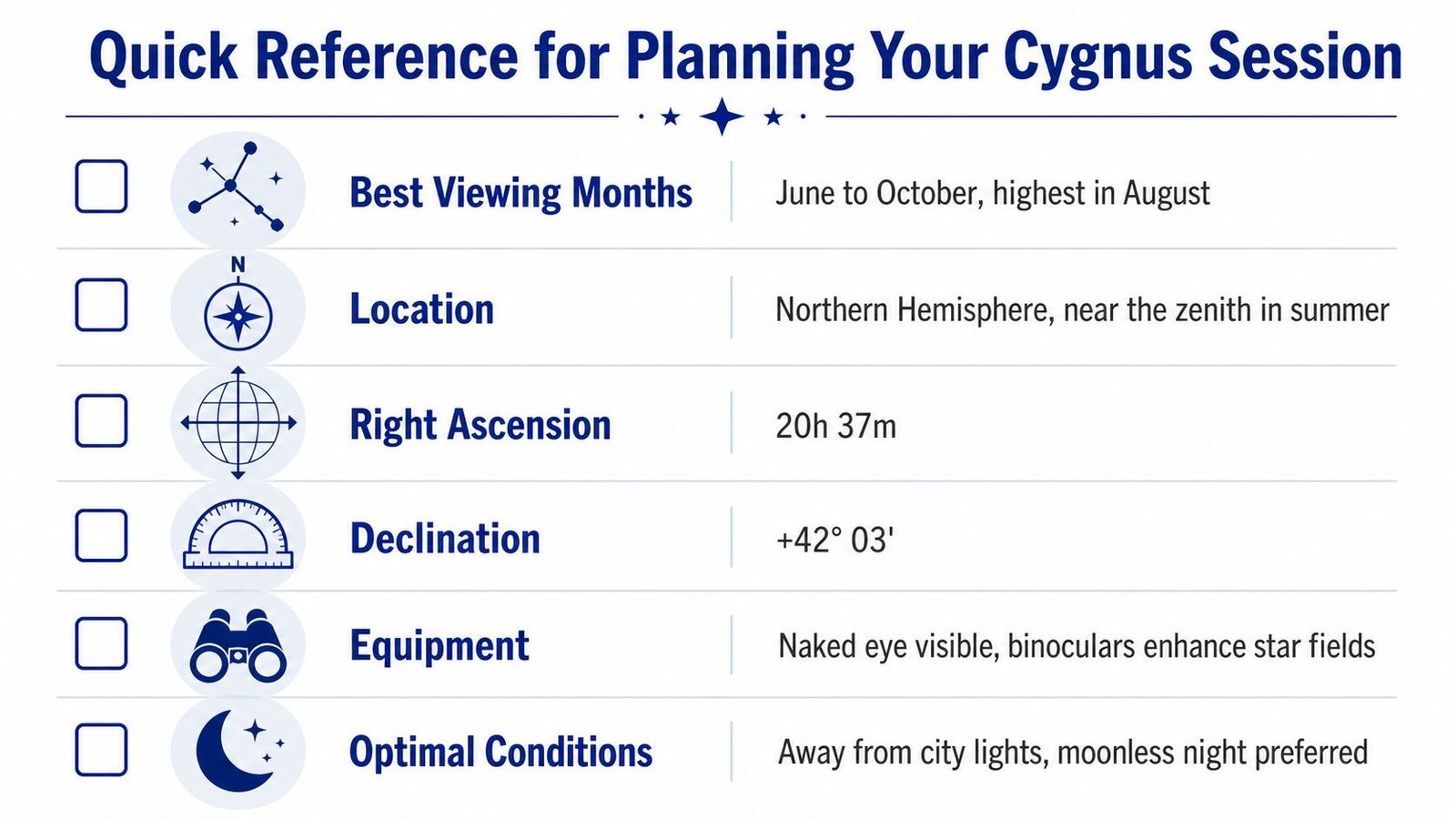 A quick reference chart for planning a Cygnus constellation observation session, including viewing months, location, and equipment.