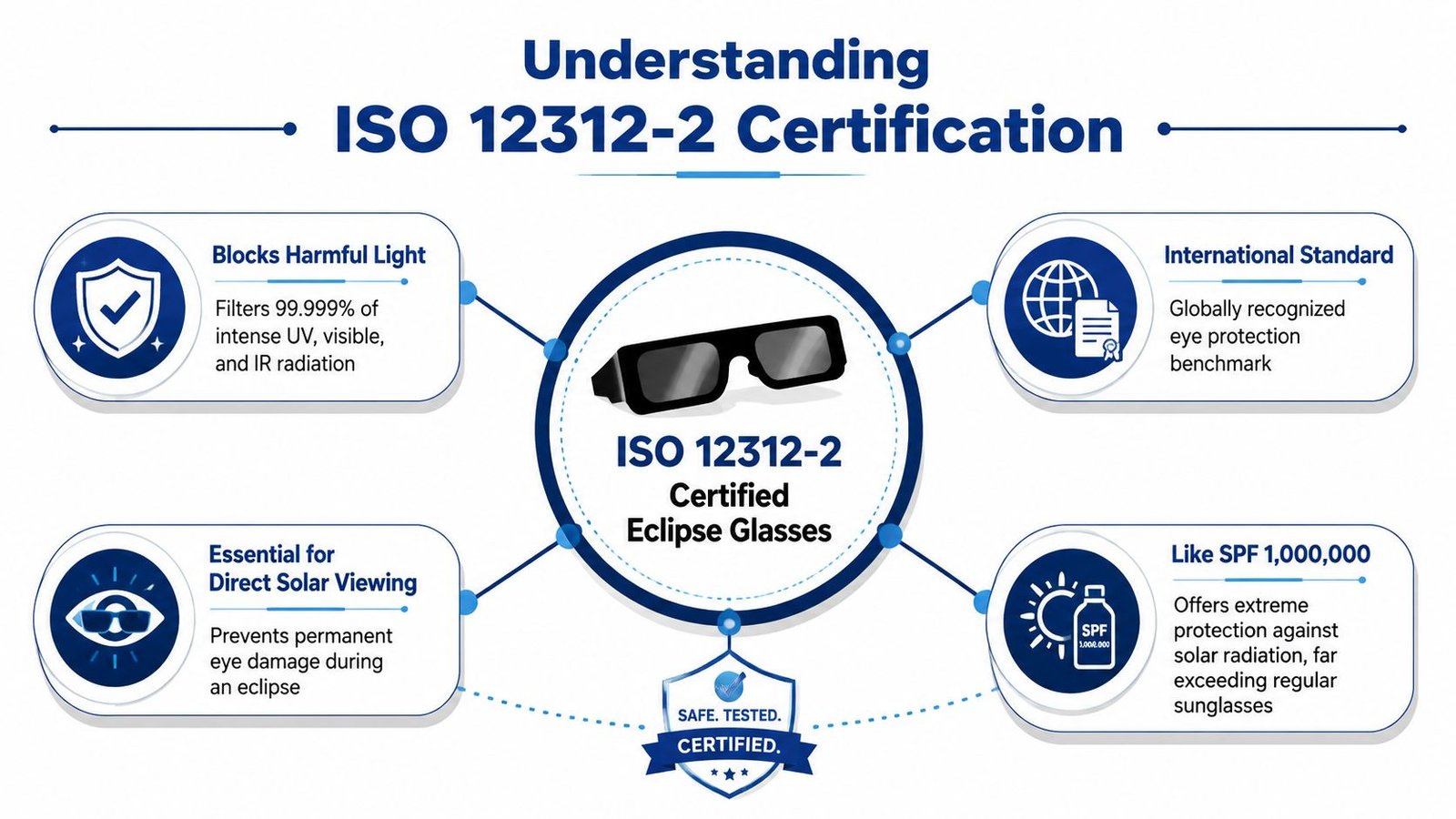 An infographic explaining the benefits and international safety standards of ISO 12312-2 certified eclipse viewing glasses.