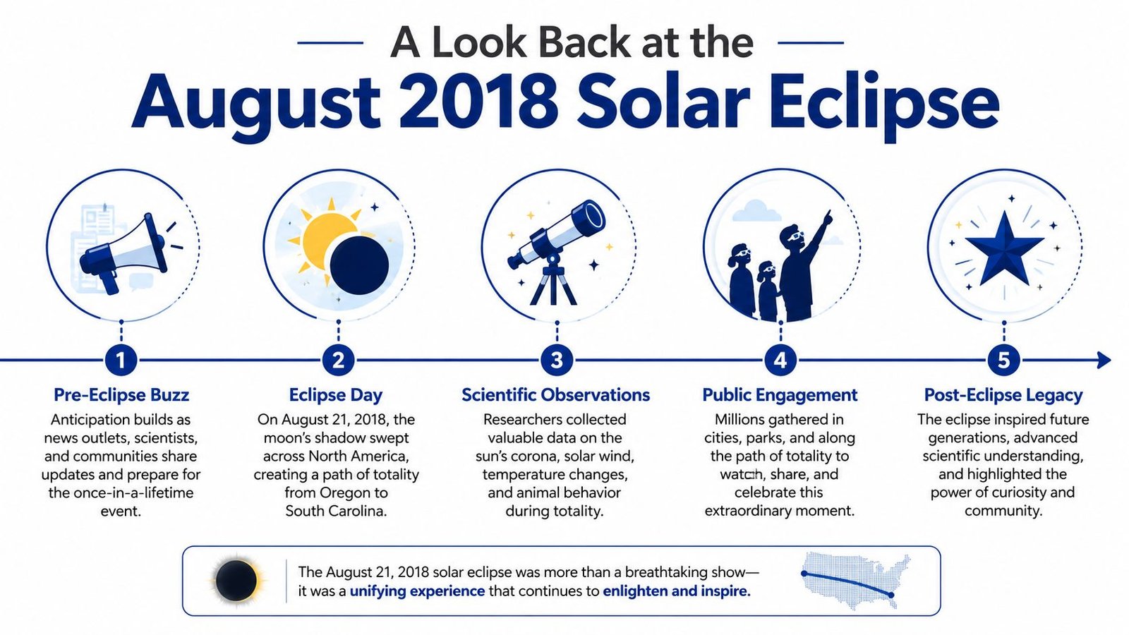An infographic detailing the August 2018 solar eclipse event milestones from anticipation to the post-eclipse legacy.