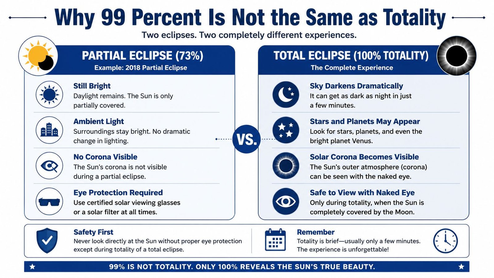 An infographic explaining the visual and safety differences between a partial solar eclipse and a total eclipse.