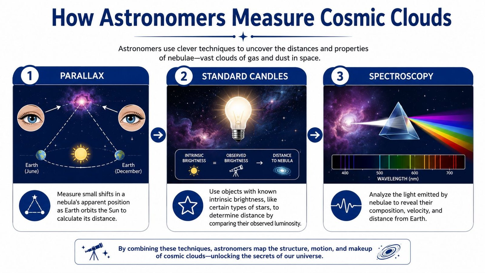 An infographic illustrating three scientific methods: parallax, standard candles, and spectroscopy, used by astronomers to measure cosmic clouds.