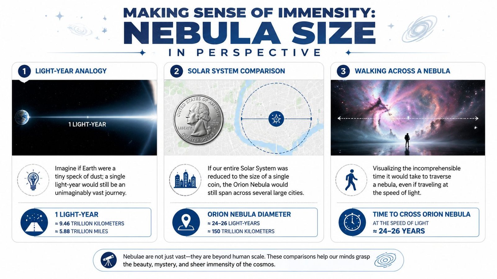 An infographic titled Making Sense of Immensity explaining the vast size of nebulae through three comparisons.