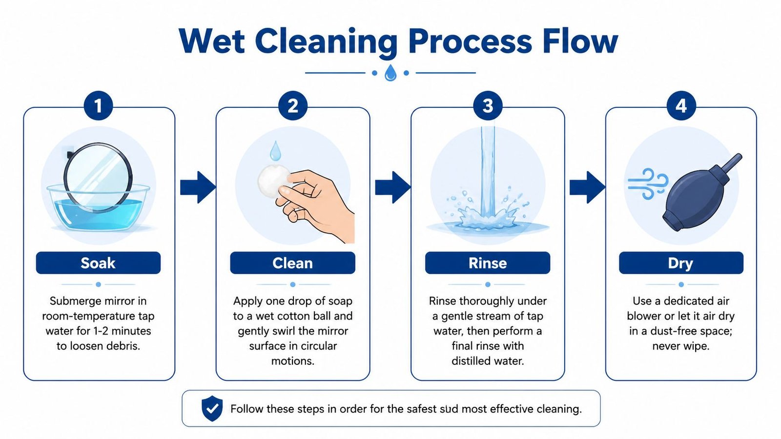 A four-step infographic illustrating the professional wet cleaning process for a sensitive telescope mirror component.