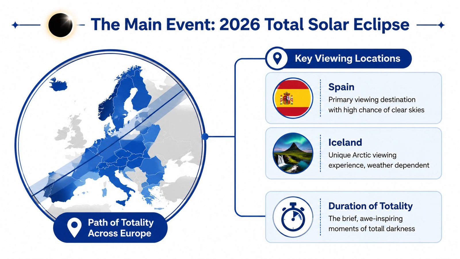 A map of Europe highlighting the 2026 total solar eclipse path of totality through Spain and Iceland.