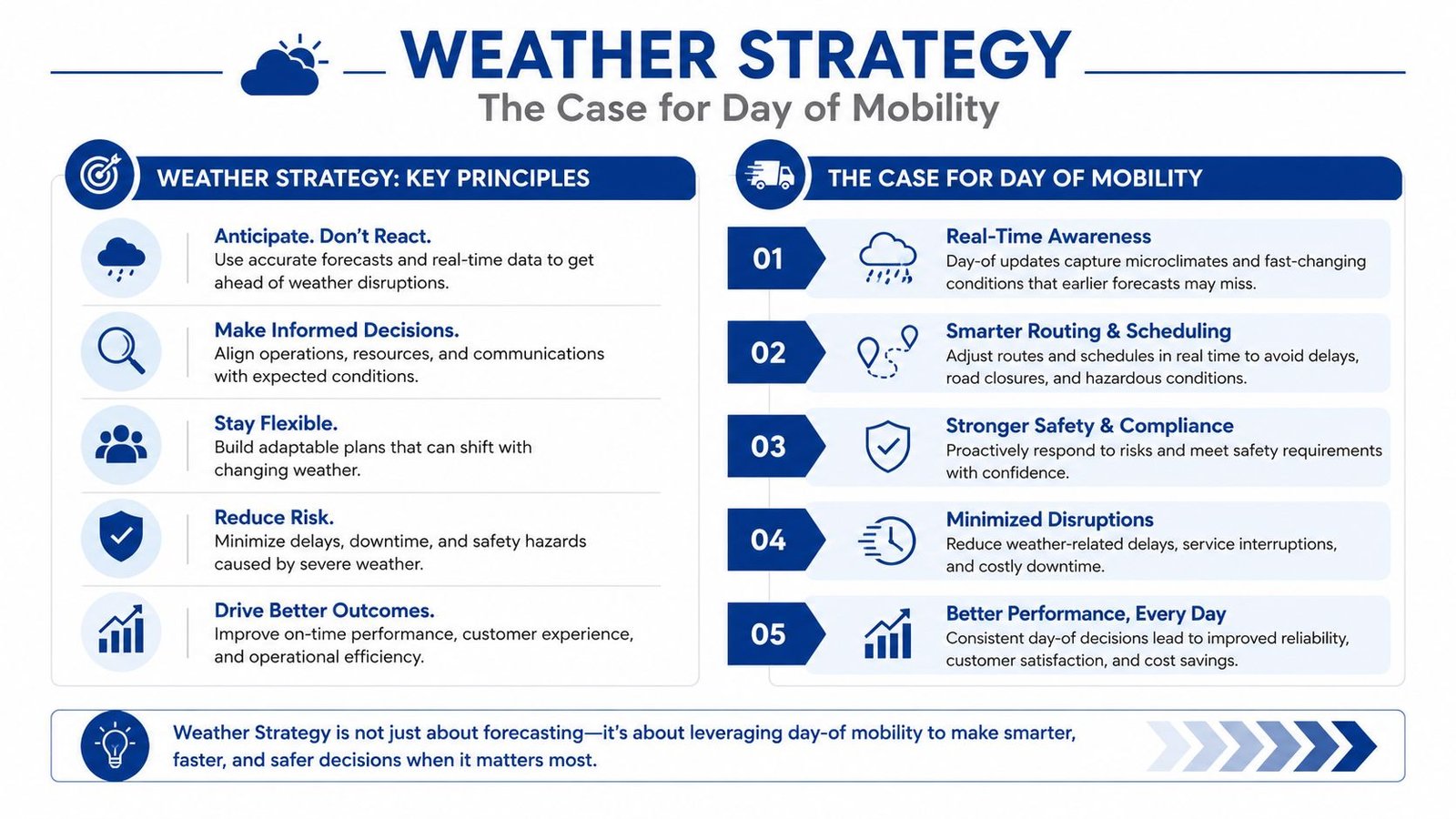 An infographic titled Weather Strategy explaining key principles and the benefits of day of mobility planning.