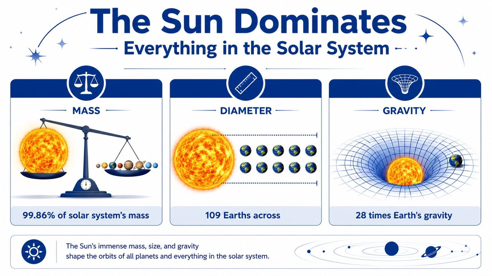 An infographic illustrating that the Sun dominates the solar system in mass, diameter, and gravitational pull.