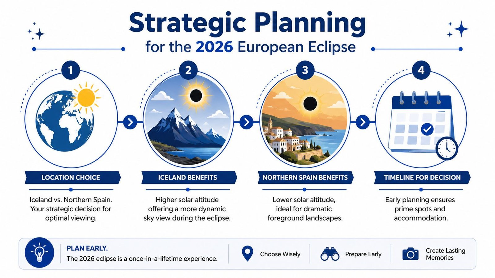 A strategic planning infographic for the 2026 European solar eclipse, comparing viewing locations in Iceland and Spain.