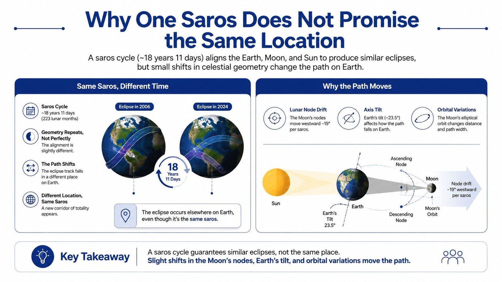 An infographic explaining why a saros cycle produces eclipses in different locations on Earth every 18 years.