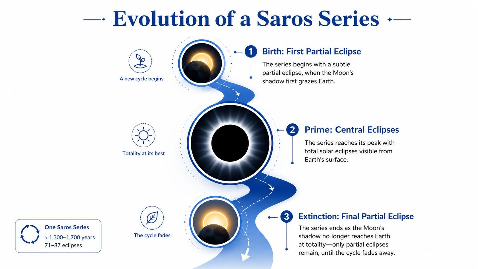 An infographic showing the three stages of a Saros series solar eclipse: birth, prime, and extinction.