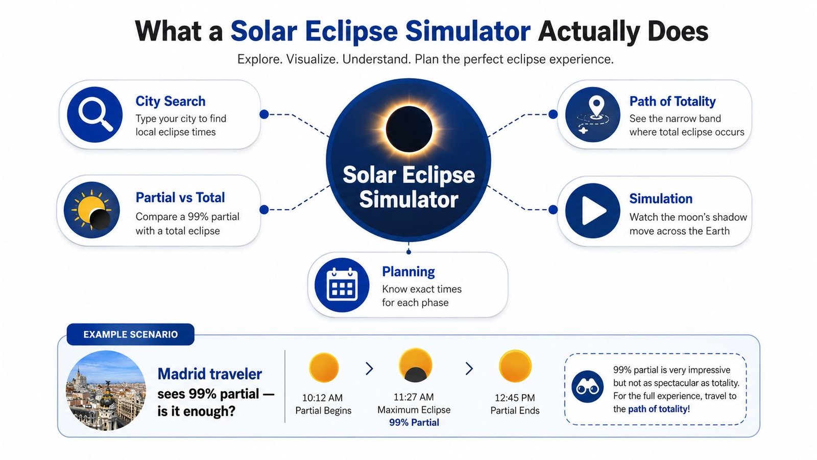 An infographic titled What a Solar Eclipse Simulator Actually Does, illustrating its key features and planning tools.