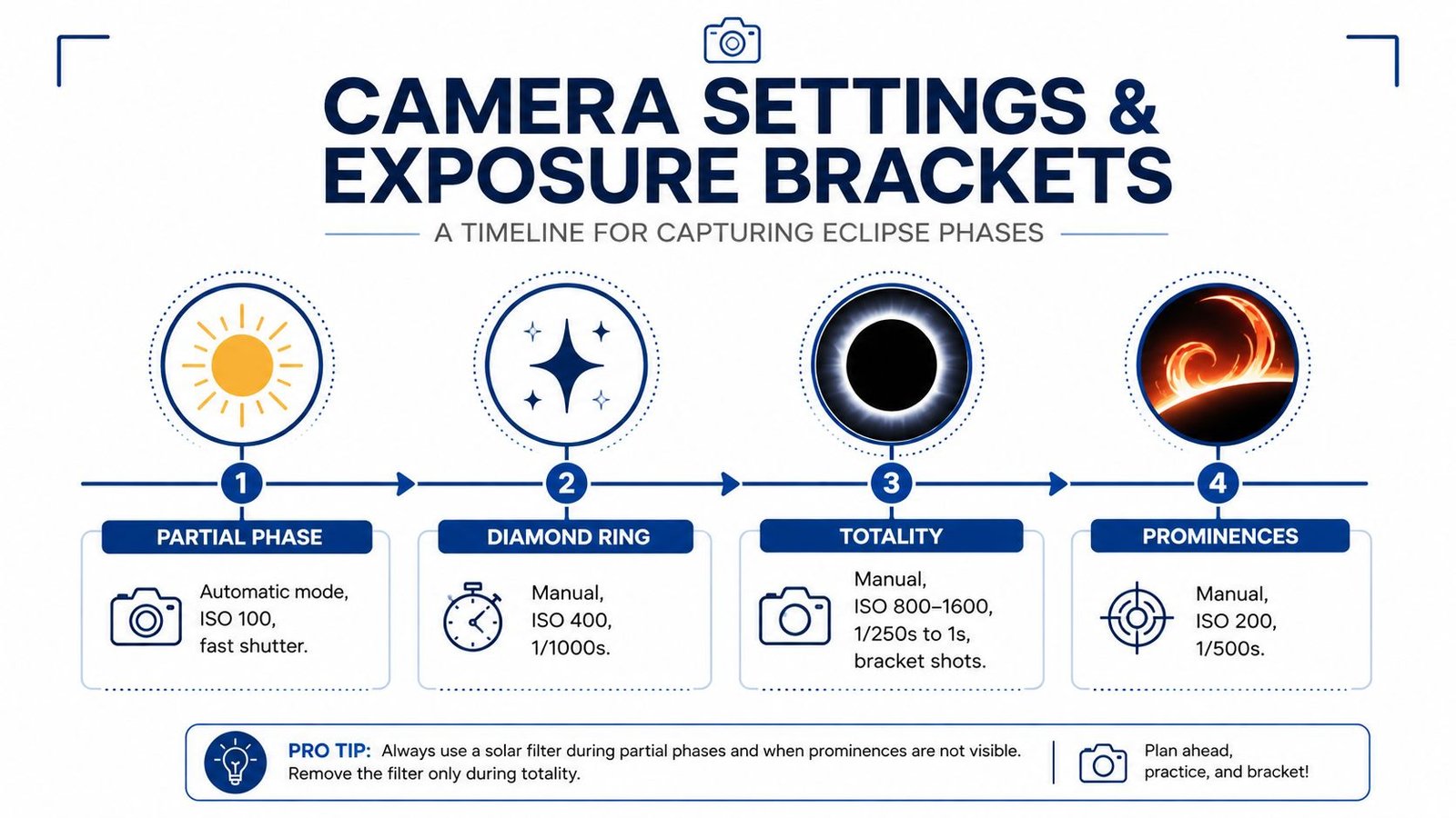 An infographic detailing recommended camera settings and exposure brackets for photographing the different stages of a solar eclipse.