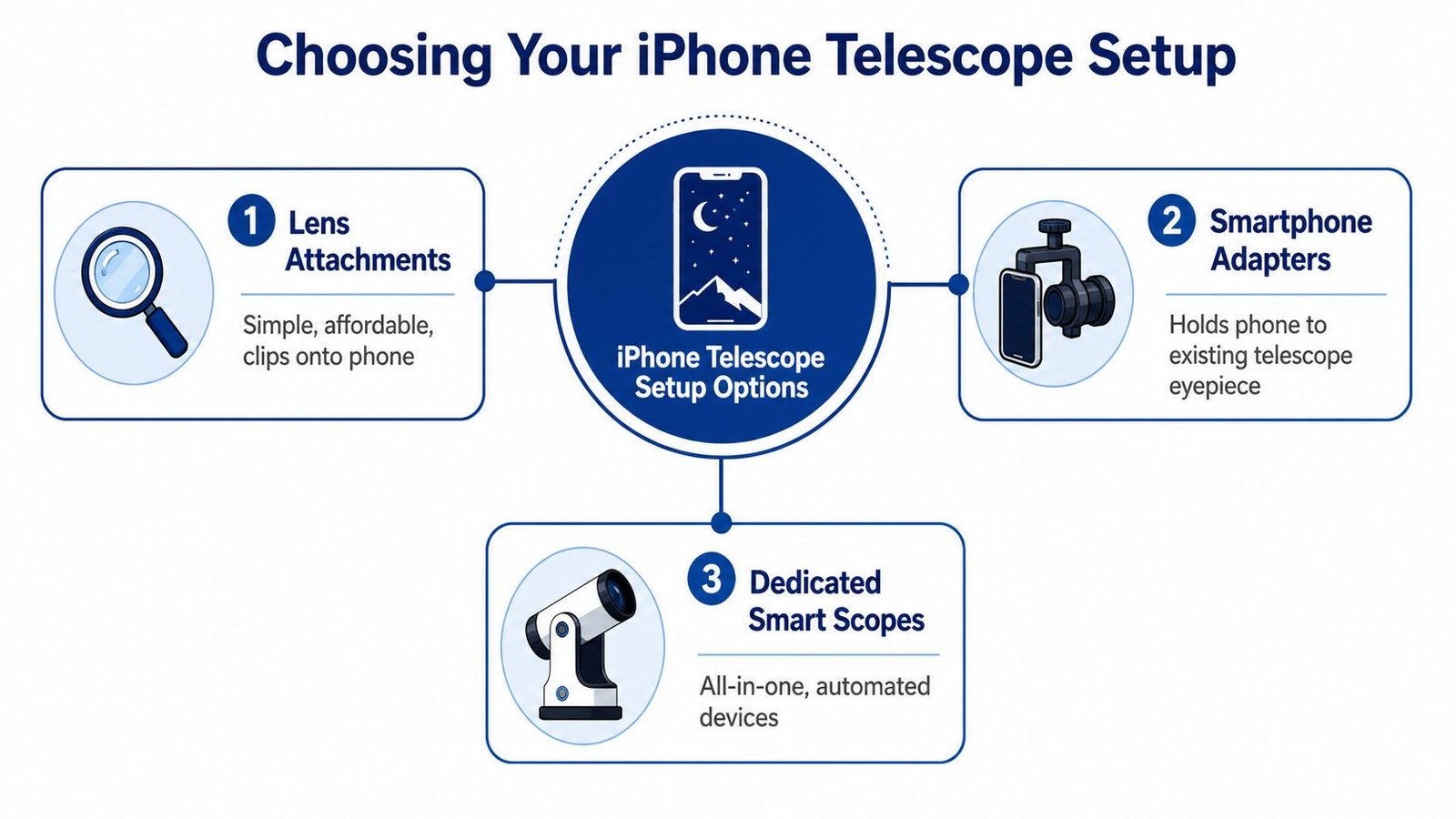A diagram illustrating three main options for connecting an iPhone to a telescope for stargazing and astrophotography.