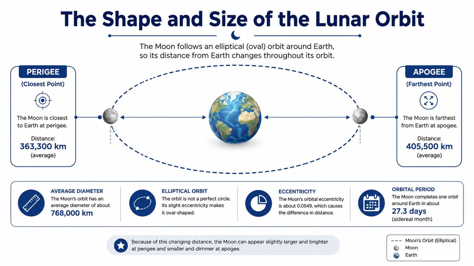 An infographic illustrating the elliptical shape and varying distances of the Moon's orbit around Earth.