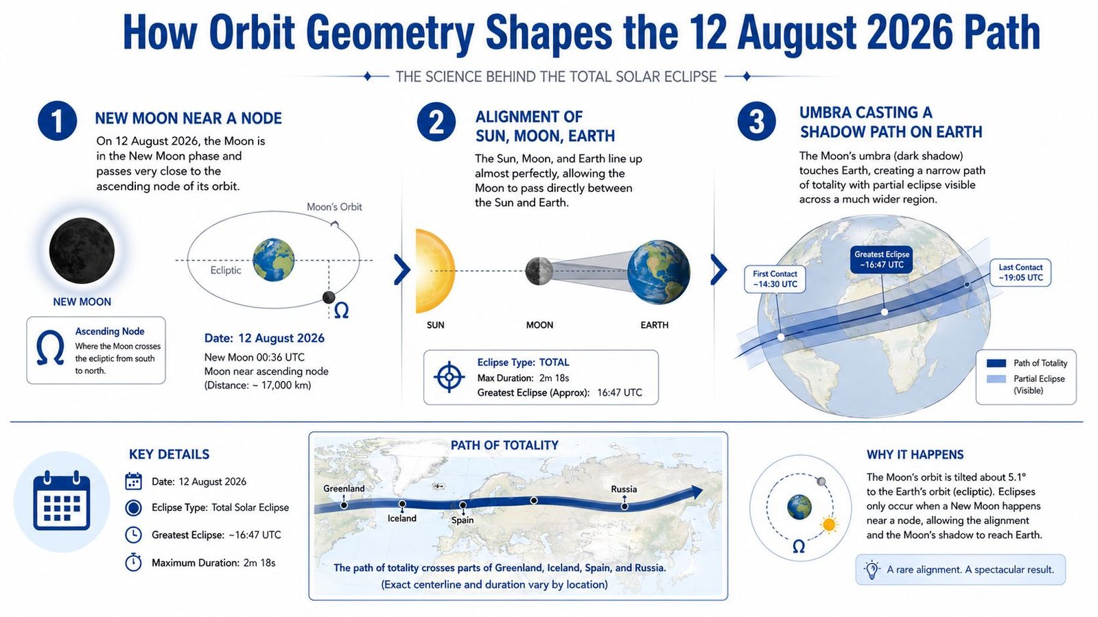 An infographic explaining the celestial mechanics behind the total solar eclipse occurring on 12 August 2026.