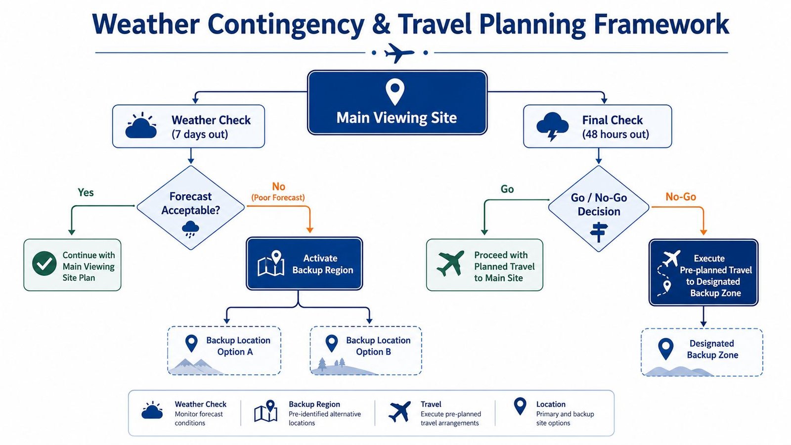 A flowchart titled Weather Contingency and Travel Planning Framework showing decision paths for main and backup viewing sites.