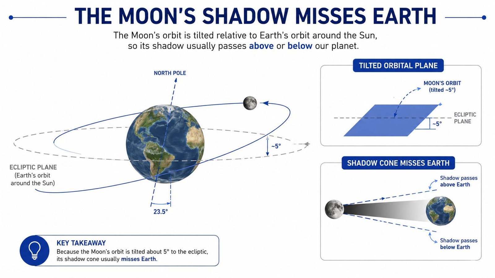 A diagram illustrating why the Moon's shadow usually misses Earth due to the five-degree orbital tilt.